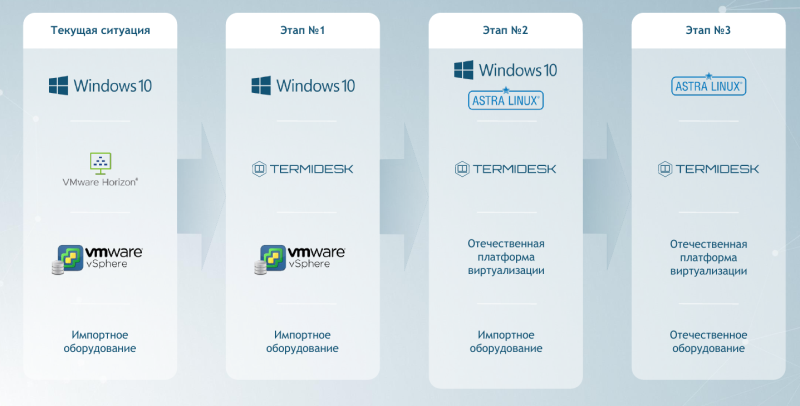 Поэтапный переход с иностранного ПО