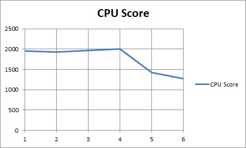 cpu score