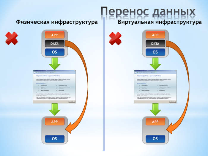 data migration