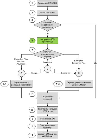 iSCSI VMware ESXi vMotion