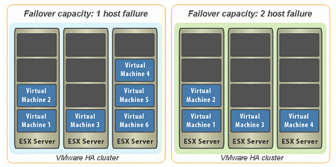 High Availability