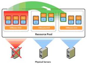 HA VMware High Availability