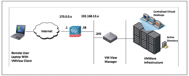 Cisco ASA and VMware View