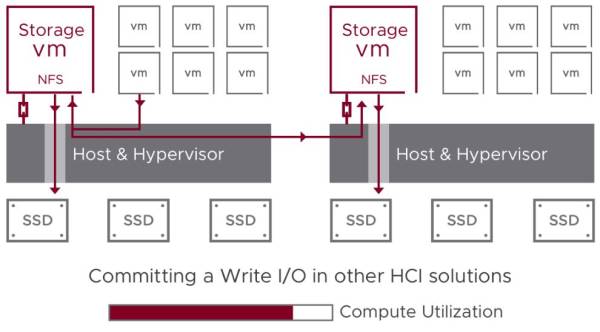 VMware HCI kit