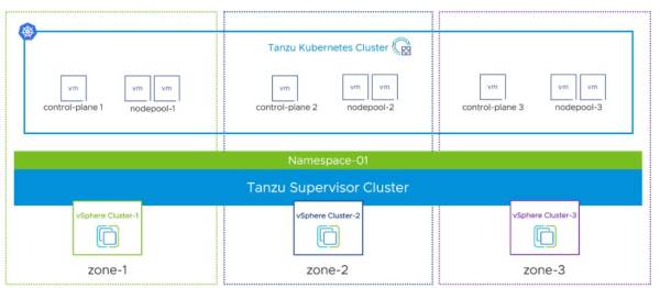 workload availability zones