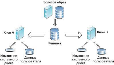 Использование системы хранения данных linked-клонами Использование системы хранения данных linked-клонами
